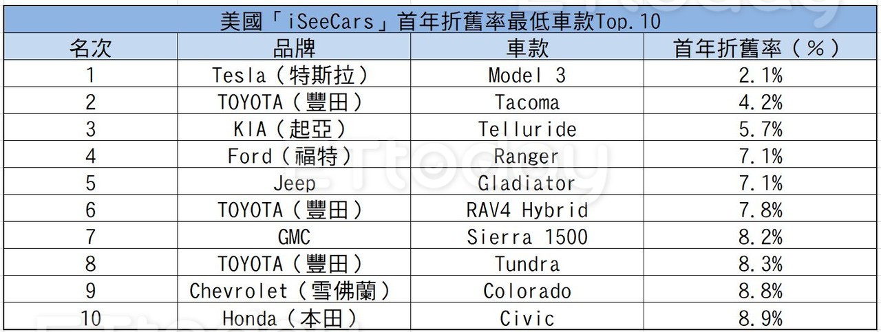 特斯拉Model 3買新車最划算！首年折舊率不到3％超保值（圖／記者游鎧丞攝）