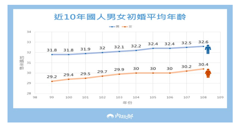 ▲▼台灣人晚婚趨勢統計曝光。（圖／內政部提供）