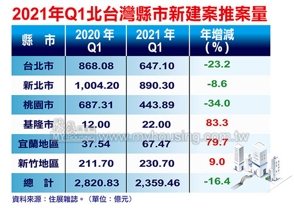 ▲▼ 2021年Q1北台灣新建案推案量    。（圖／住展雜誌提供）