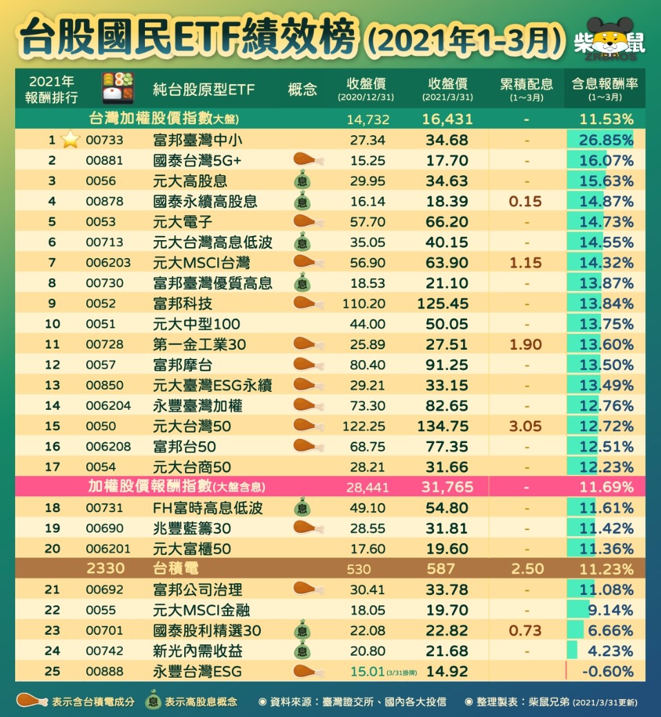 高股息etf大翻身 多檔現金股利優於預期存股投資人笑開懷 Ettoday財經雲 Ettoday新聞雲