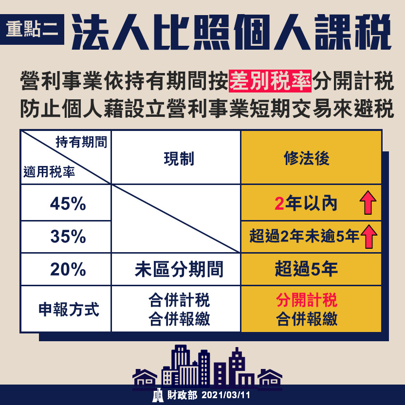 ▲▼房地合一稅2.0五大重點。（圖／財政部提供）