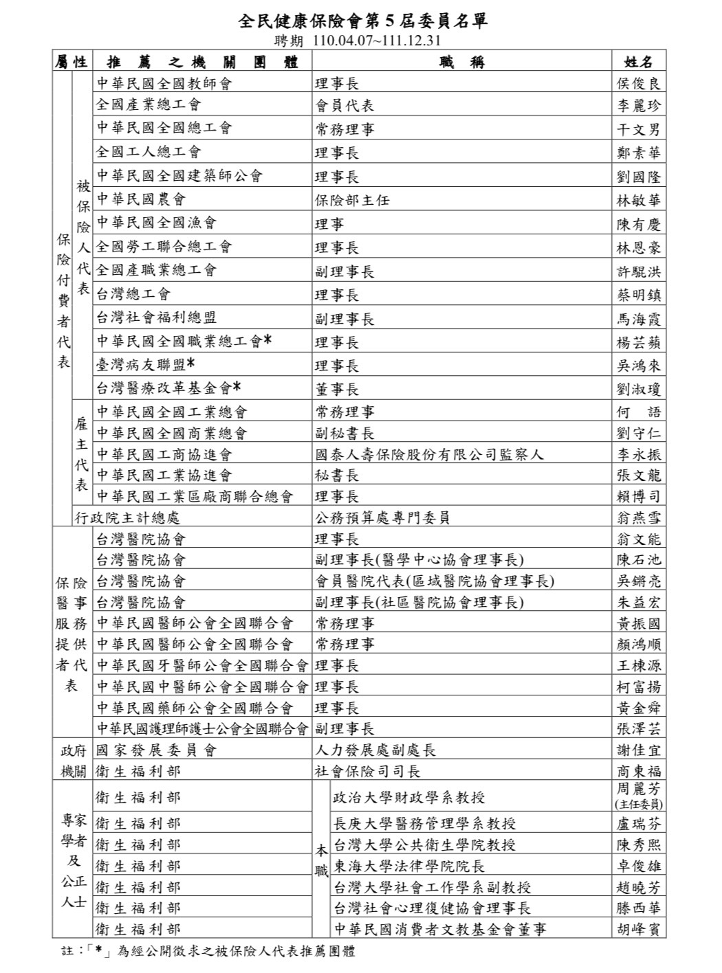 ▲▼ 健保會委員名單  。（圖／記者嚴云岑翻攝）