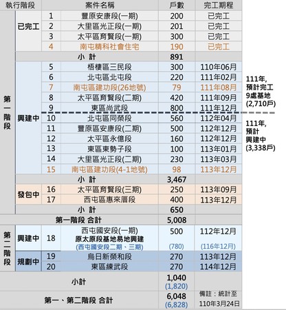 ▲▼台中市社宅進度。（圖／台中市政府提供）