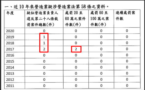 ▲▼管碧玲公布近10年來營造業疑涉營造業法第58條資料。（圖／管碧玲辦公室提供）