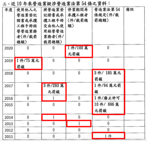 ▲▼管碧玲公布近10年來營造業疑涉營造業法第54條資料。（圖／管碧玲辦公室提供）