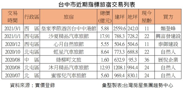 ▲▼近期指標旅宿交易。（圖／台灣房屋提供）