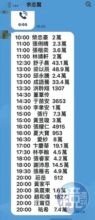 余志賢宣稱開拍新戲後，還公布演員名單及價碼取信被害人。（讀者提供）