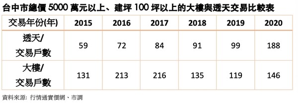 ▲▼豪墅大樓交易表。