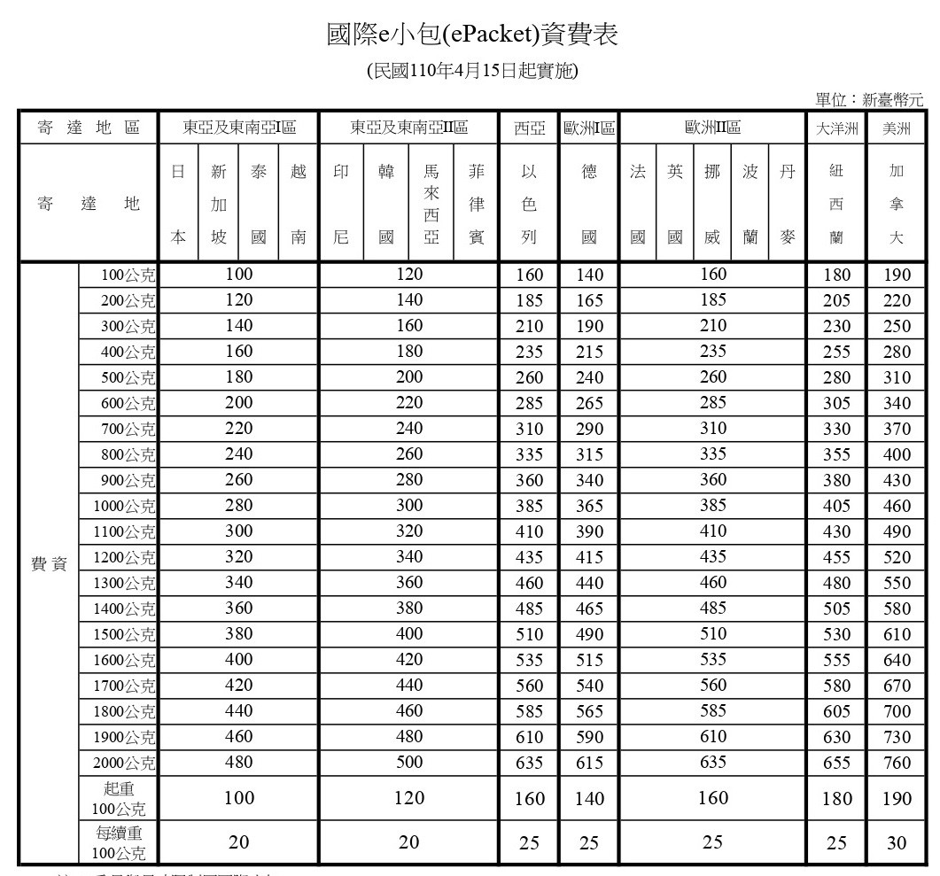 ▲▼紐西蘭、加拿大國際e小包郵資表。（圖／中華郵政提供）