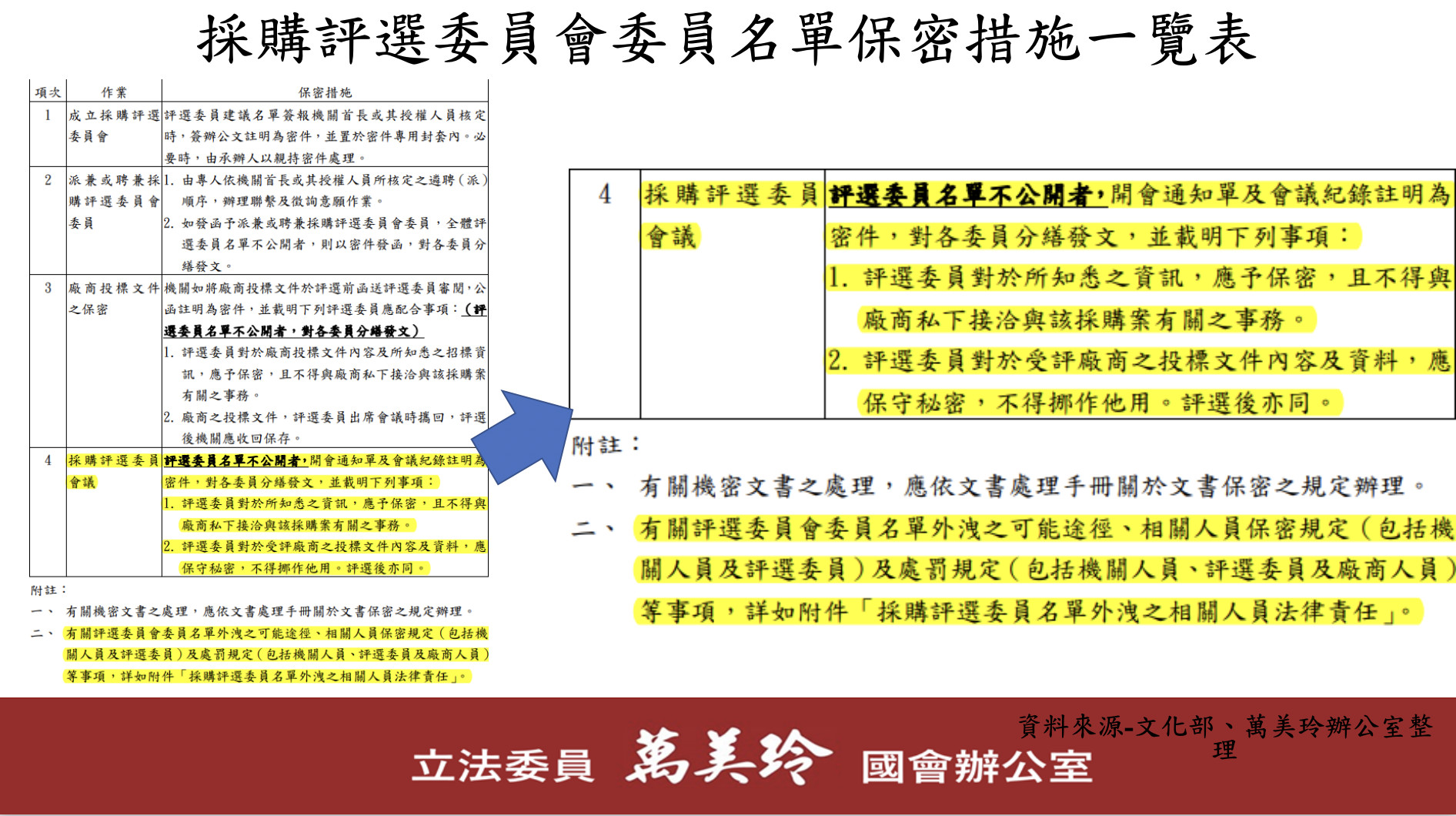 ▲▼萬美玲質詢關於國際影音平台。（圖／萬美玲辦公室）