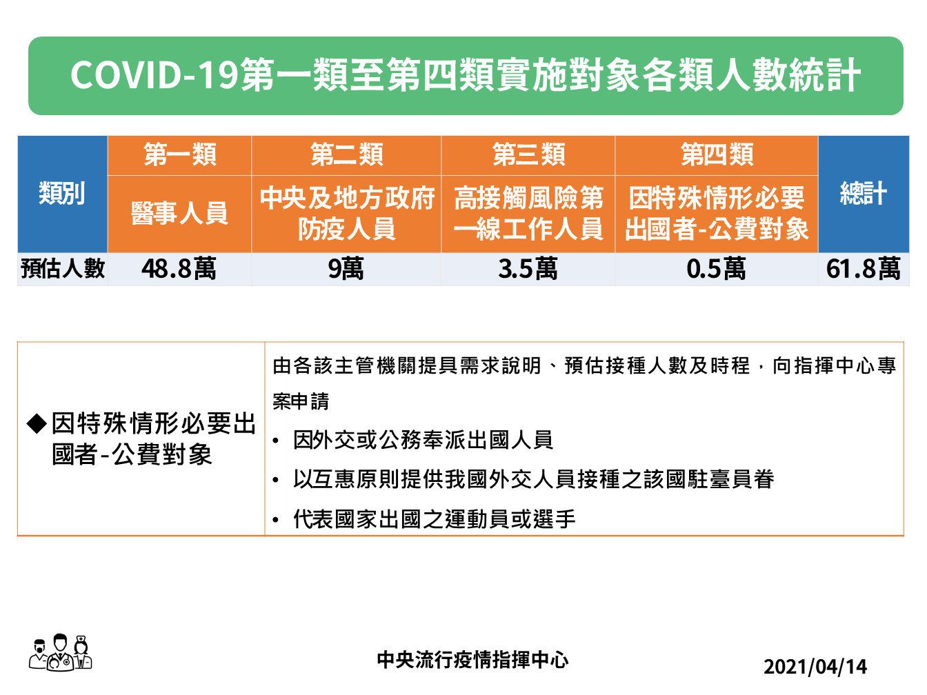 ▲▼新冠疫苗第一類至第四類實施對象人數各類人數統計。（圖／指揮中心提供）