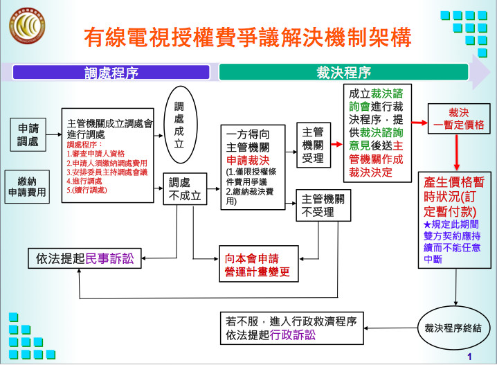 ▲▼NCC修《有線廣播電視法》，制定新授權費爭議裁決機制，有線電視授權費爭議解決機制架構（圖／NCC提供）