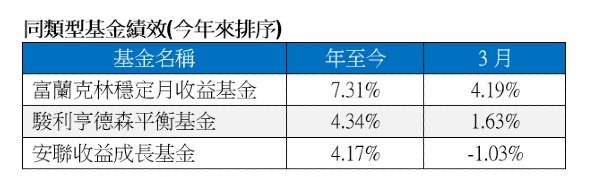 同類型基金績效（圖／記者李錦奇製表）