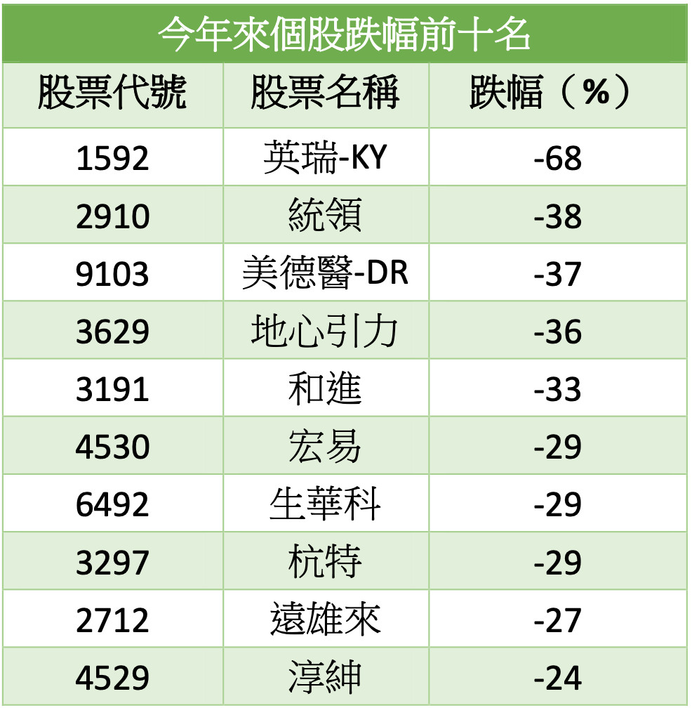 ▲今年來個股漲跌幅前十名。（圖／記者陳心怡製表）