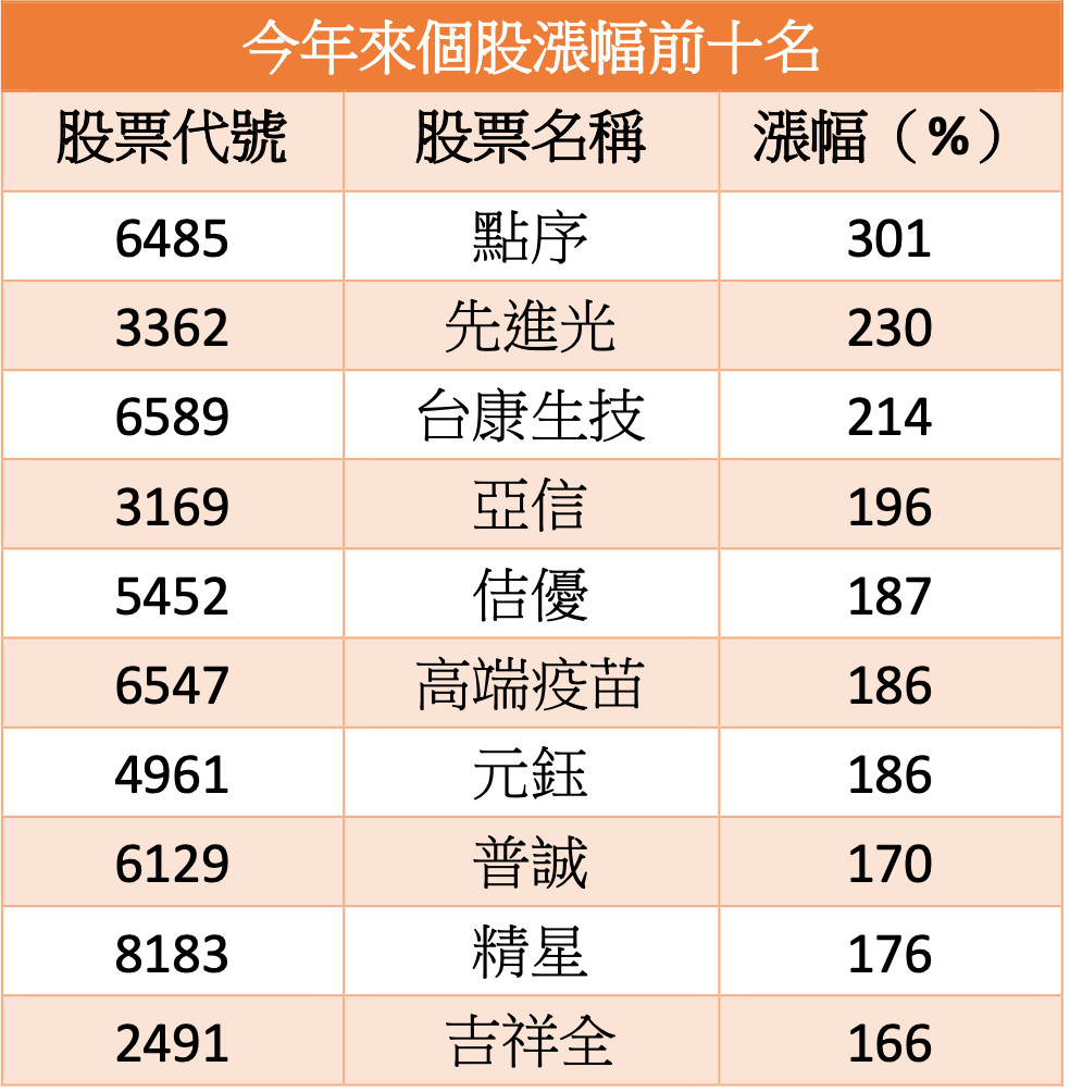 ▲今年來個股漲跌幅前十名。（圖／記者陳心怡製表）