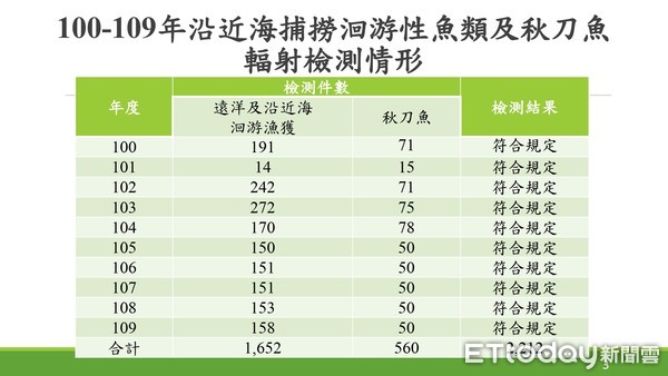 ▲▼日本決定將核廢水排入海，漁業署記者會說明因應規劃。（圖／漁業署提供）