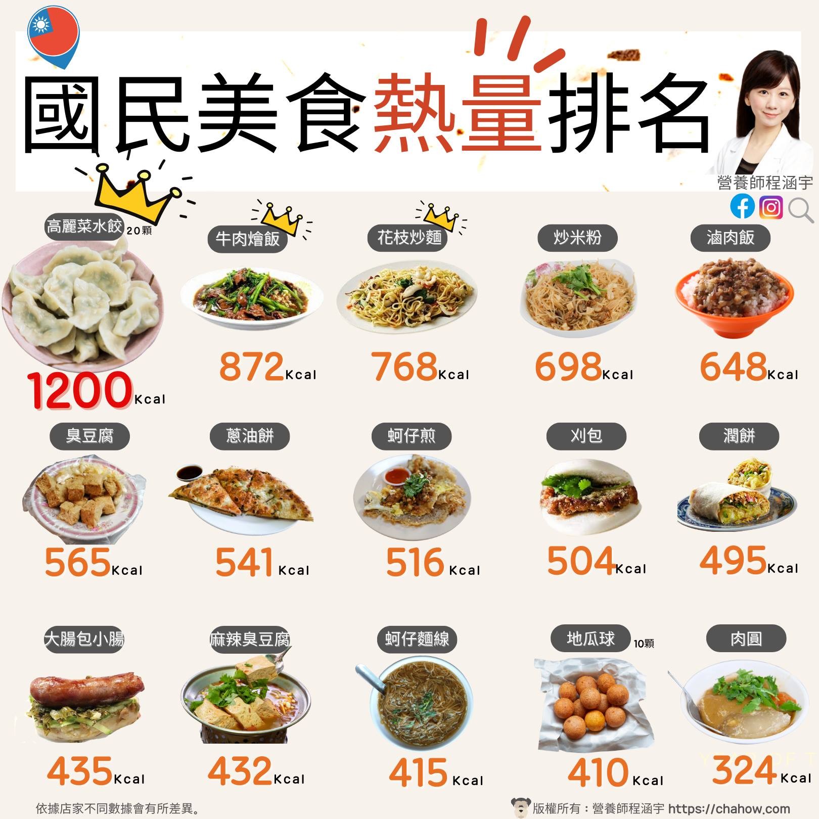 ▲▼營養師公布15種國民美食熱量排行。（圖／營養師程涵宇提供）