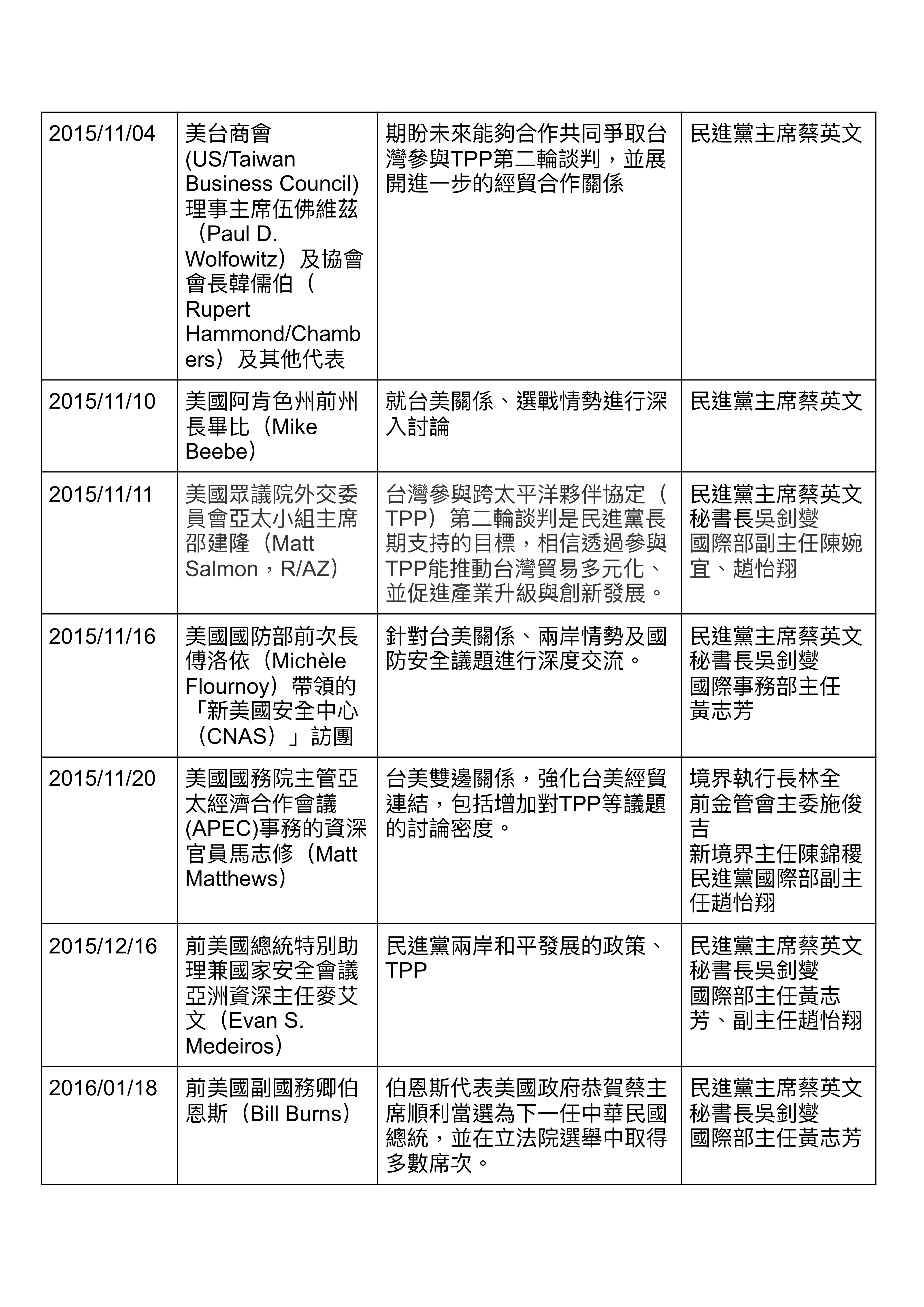 ▲▼馬政府時代美國官員拜訪在野黨紀錄。（圖／記者徐政璿翻攝）