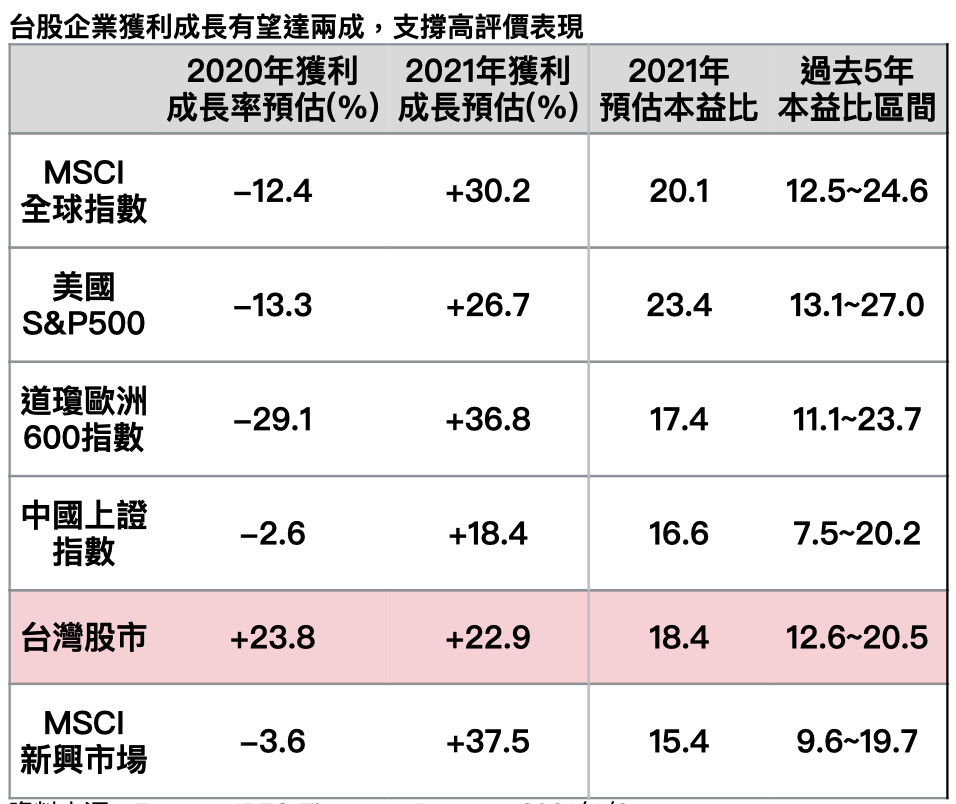 ▲台股企業獲利成長有望達兩成，支撐高評價表現。（資料來源／Factset, IBES Thomson Reuters, 2021/4/2）