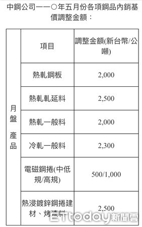 ▲中鋼集團今（15）日宣佈調漲五月內銷鋼品盤價。（圖／中鋼提供）