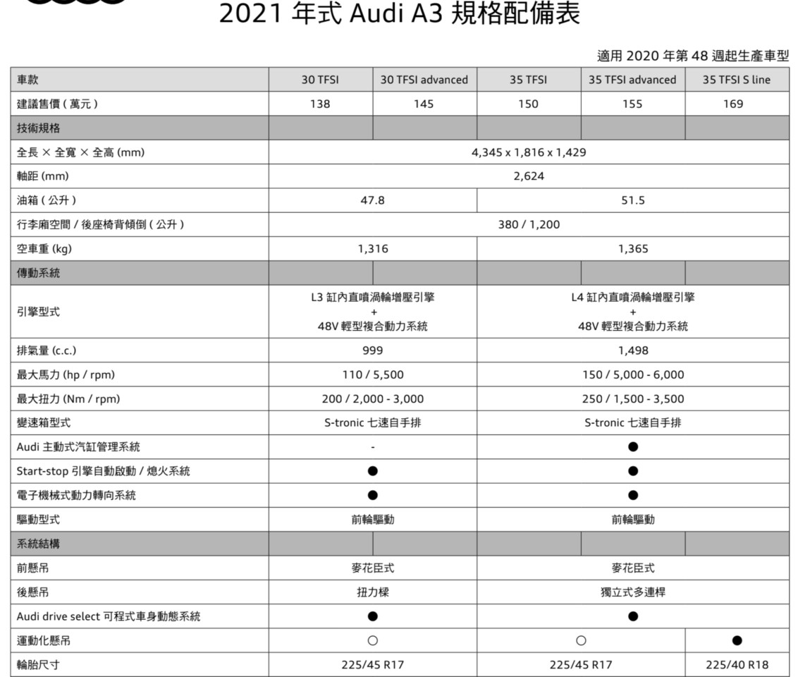 ▲Audi A3／S3簡易規配表。（圖／翻攝自Audi）