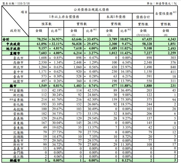Re: [新聞] 楊文科3年減債117億元 竹縣債務比率創20