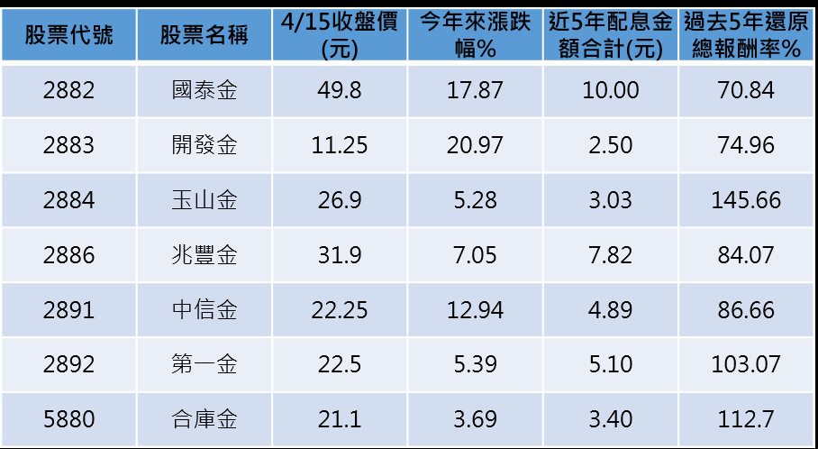 資料來源:CMONEY、2021/4/15   配息統計2015～2019年