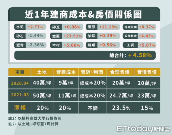 ▲▼漲價,原物料,土地,工資,成本,上揚,房價。（圖／記者郭芳如製）
