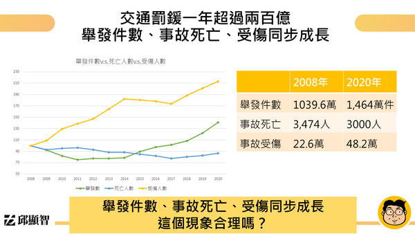 ▲▼邱顯智製表交通舉發件數、事故死亡人數、受傷人數同步成長。（圖／翻攝自邱顯智臉書）