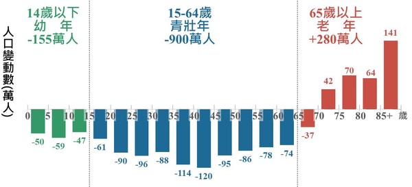 ▲▼台灣人口成長預估圖。（圖／取自民眾黨發言人張清俊臉書）