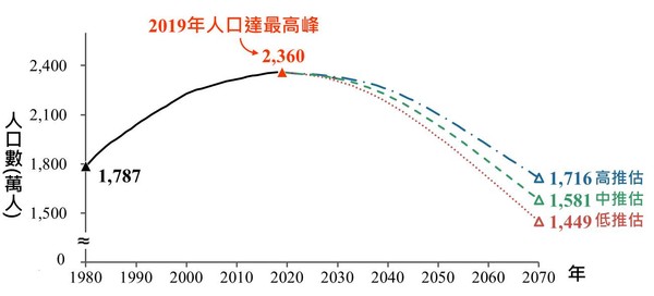 ▲▼台灣人口成長預估圖。（圖／取自民眾黨發言人張清俊臉書）