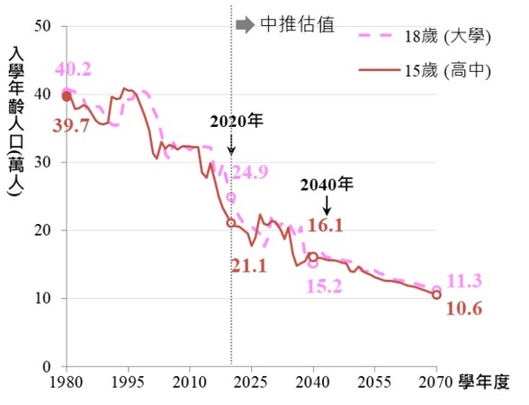 ▲▼台灣人口結構分布圖。（圖／翻攝自國發會官網）