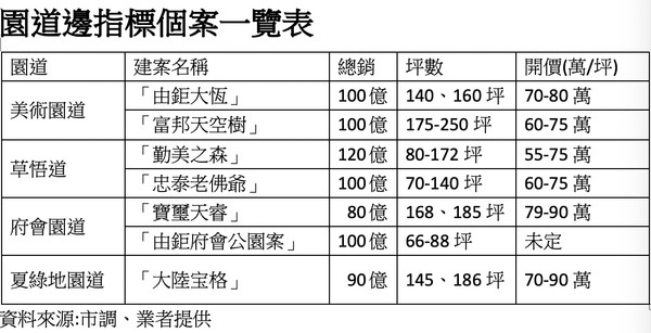 ▲▼ 園道邊指標個案表。（圖／記者陳筱惠攝）