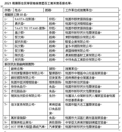 ▲2021桃園新住民表揚入選名單揭曉。（圖／楊慧青提供）