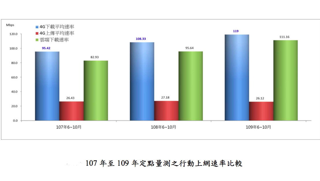 ▲▼107年至109年定點量測4G行動上網速率比較，109年首次出現上傳速度下降的情形。（圖／NCC提供）