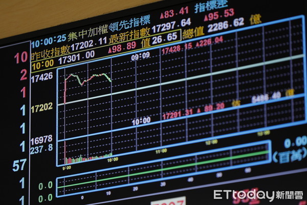 ▲▼台股今 (22) 日再度發動攻勢，一度大漲226點，再創歷史新高17428點，不料接近中午，行情卻出現急殺，一度下跌136點，終場以17096點做收，下跌105點，高低點相差362點，而且還爆出6千4百多億元的歷史新天量。（圖／記者湯興漢攝）