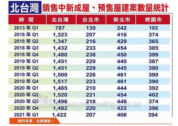 ▲▼    北台灣銷售中新成屋、預售屋建案數量統計     。（圖／住展雜誌提供）