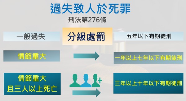 ▲▼政院修法過失致人於死罪，增訂刑期級距。（圖／記者吳育玟攝）