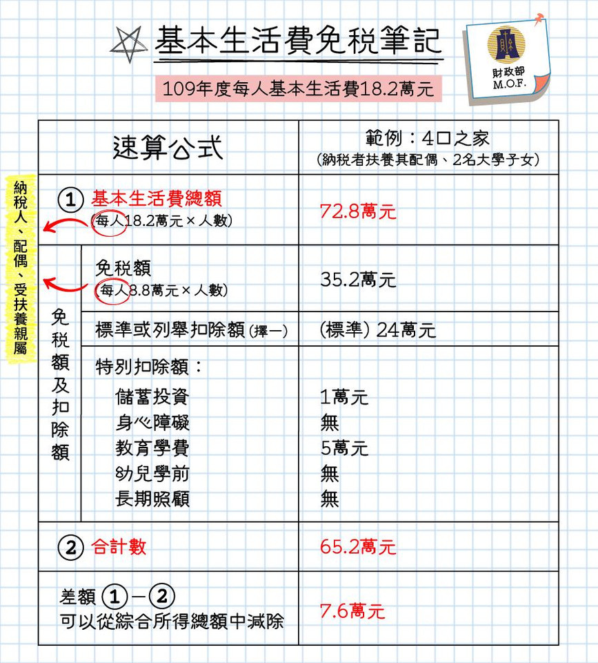 報稅必看 每人基本生活費調高至18 2萬元4口之家至少省稅千元 Ettoday財經雲 Ettoday新聞雲