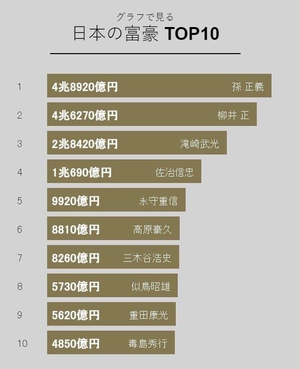 ▲▼富比世日文版網站公布2021年日本富豪排行榜。（圖／翻攝自富比世日文版網頁）