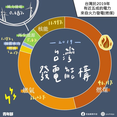 ▲▼民進黨青年部圖表分析台灣發電結構。（圖／翻攝民進黨青年部）