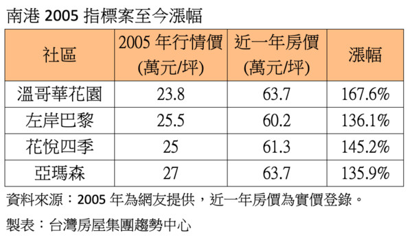 ▲▼ 南港,建案,佛心價 。（圖／記者林裕豐攝）