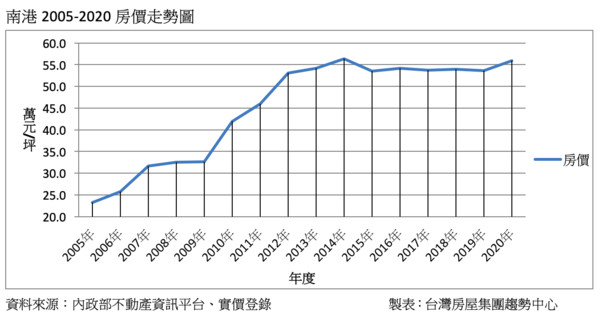 ▲▼ 南港,建案,佛心價 。（圖／記者林裕豐攝）