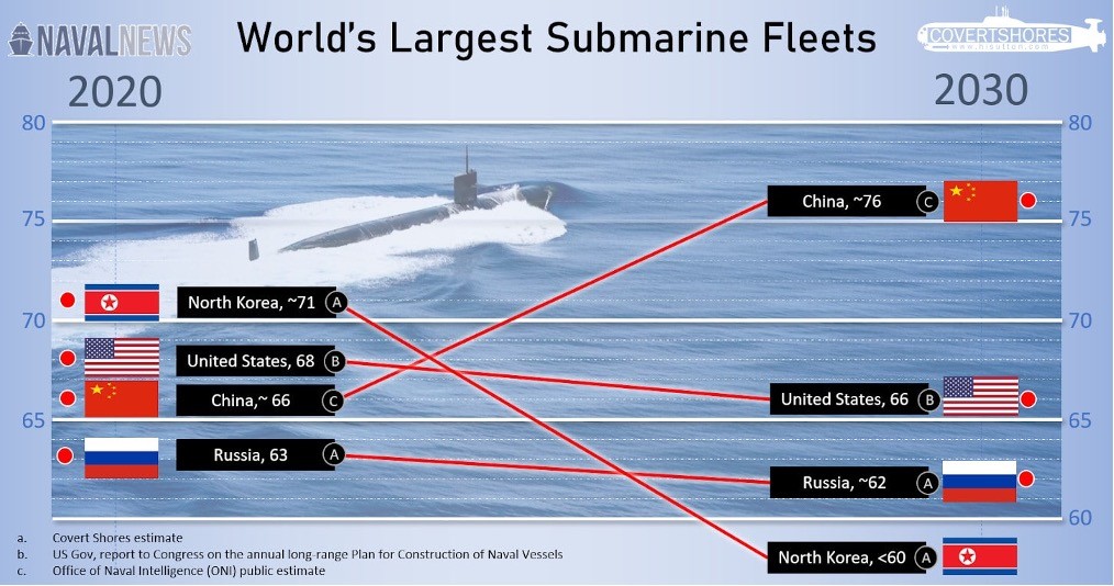 智庫,傳統基金會,潛艇,中國,美國,俄國,絕氣推進系統,水下無人載具,潛艦