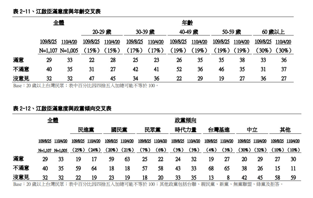 ▲▼電視媒體公布「全國主要政治人物聲望」調查。（取自陳冠安臉書）