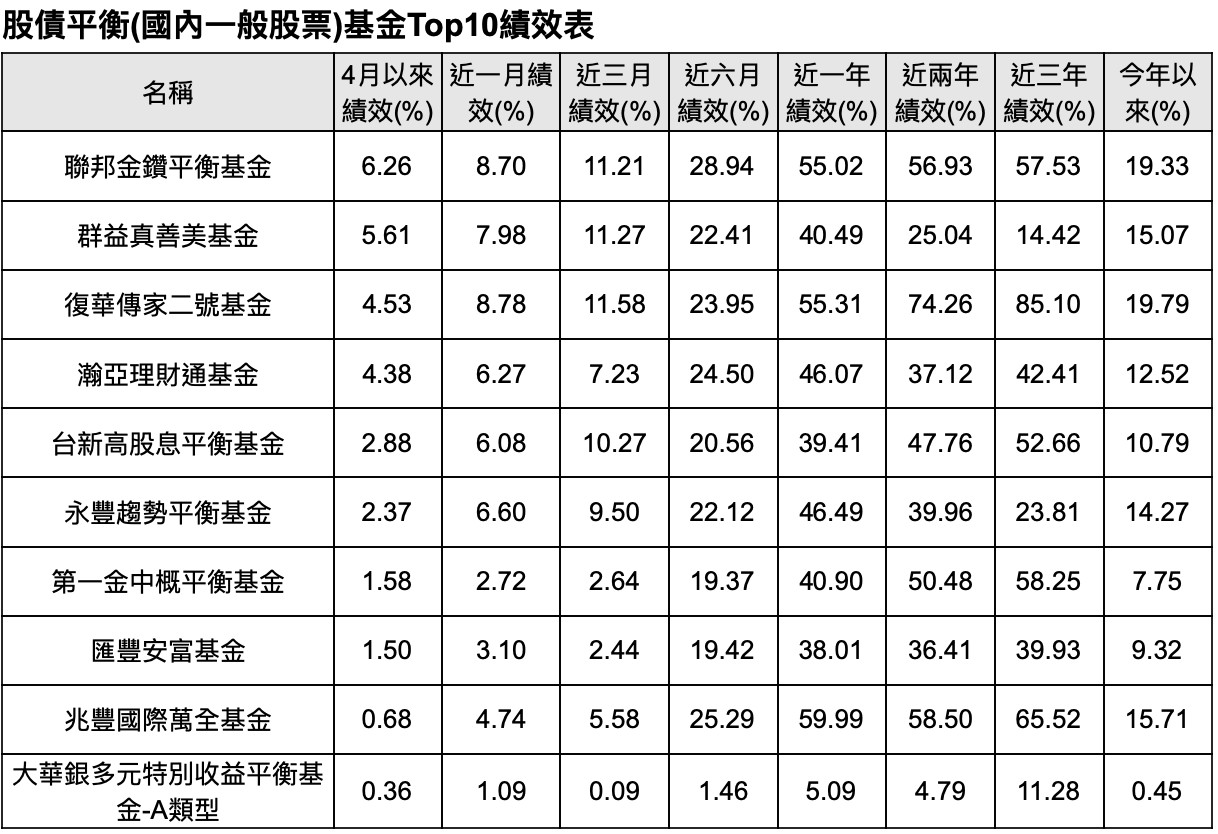 ▲股債平衡(國內一般股票)基金Top10績效表。（資料來源／Cmoney (類別：股債平衡-國內一般股票)，截至2021/4/23）