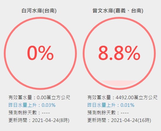 ▲▼             。（圖／翻攝自「台灣水庫及時水情」頁面）