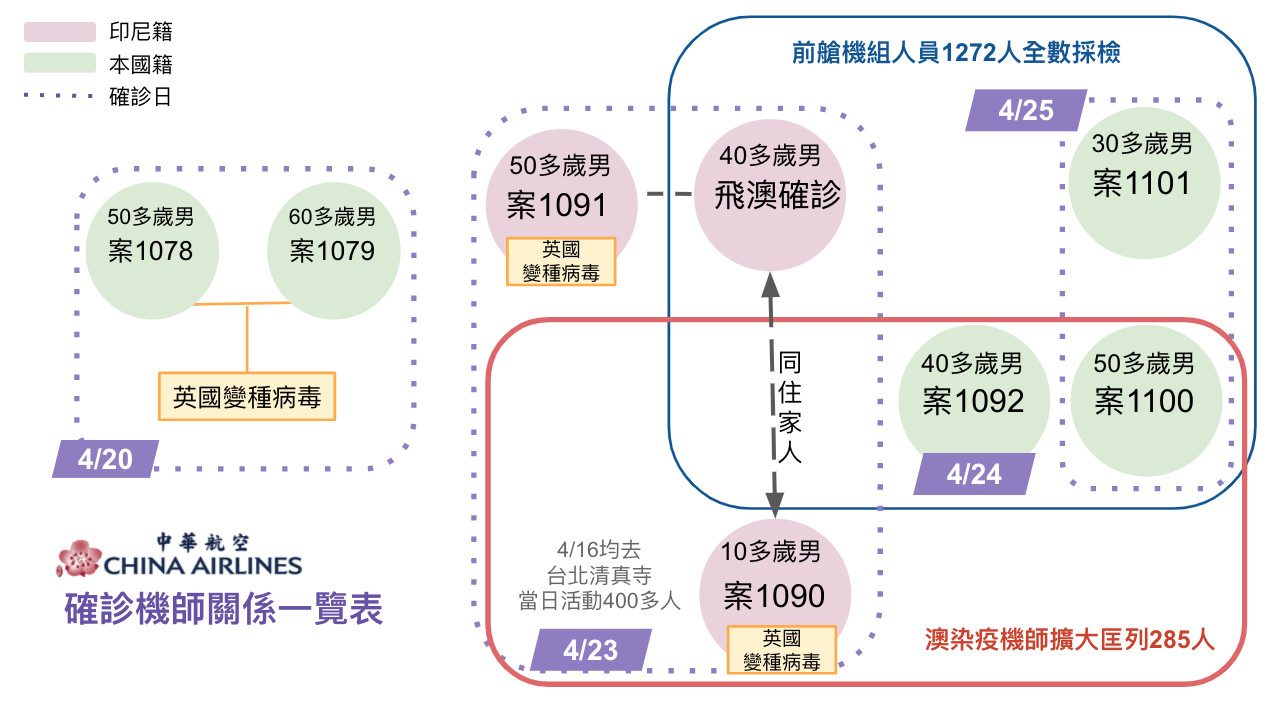 ▲▼華航機師確診關係圖。（圖／記者嚴云岑製）