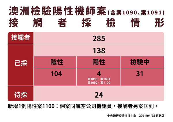 ▲▼在澳洲確診的機師接觸者採檢結果。（圖／指揮中心提供）