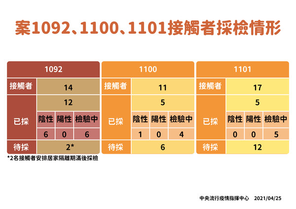 ▲▼案1092、1100、1101師接觸者採檢結果。（圖／指揮中心提供） 